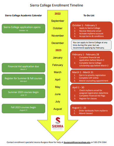 Sierra College Time line - Apply before March 2, 2023 for finanical aid
